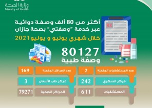 صرف أكثر من 80 ألف وصفة طبية عبر خدمة” وصفتي” بصحة جازان خلال شهري يونيو ويوليو الماضي