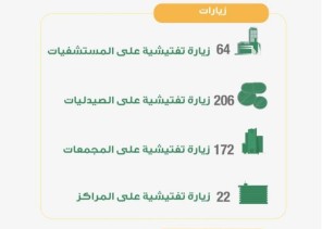 صحة المدينة المنورة تُنفّذ 464 جولة  تفتيشية للتأكد من تطبيق الإجراءات الإحترازية