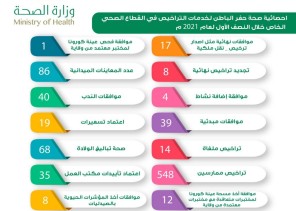 صحة حفر الباطن الترخيص لـ 548 ممارس صحي في القطاع الخاص خلال النصف الأول من عام 2021م
