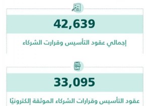 ”التجارة”: توثيق أكثر من 42 ألف عقد تأسيس وقرار شركاء.. 78% منها بشكل إلكتروني