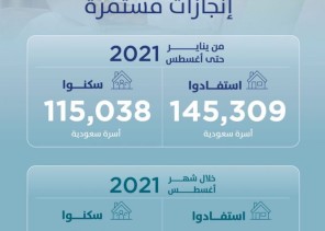 “سكني” يعلن نمو أعداد مستفيديه إلى 145 ألف أسرة حتى أغسطس 2021