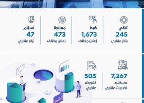 الهيئة العامة للعقار تسجل 7267 مستفيداً لخدمات عقاري وتضبط 1673 إعلاناً مخالفاً