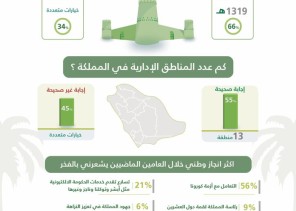 بمناسبة اليوم الوطني السعودي 91 مركز ( رأي ) يجري استطلاع رأي عام شارك فيه ( 1021) مواطن  66% يعرفون تاريخ فتح الرياض و 56 % يعتبرون التعامل مع أزمة كورونا أهم الإنجازات