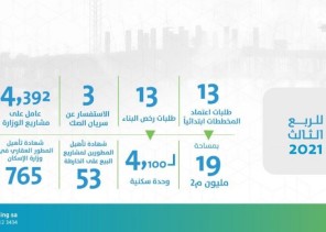 “إتمام” ينهي اعتماد 36 مليون م2 حتى الربع الثالث 2021