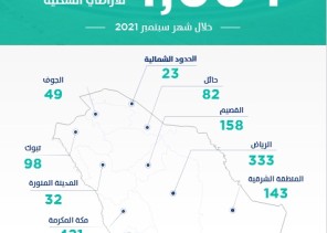 “سكني” يُصدر 1664 عقد إلكتروني للأراضي السكنية خلال سبتمبر الماضي