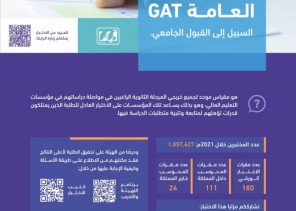 هيئة تقويم التعليم والتدريب تختتم تطبيق “الفترة الأولى” من اختبار القدرات العامة الورقي لحوالي ٢٢٠ ألف طالب وطالبة
