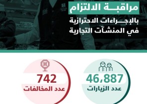 “التجارة” تنفذ أكثر من 46 ألف زيارة لمتابعة التزام المنشآت التجارية بتطبيق الإجراءات الاحترازية خلال أسبوعين…وتضبط 742 مخالفة