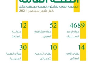 صحة حائل تنفذ أكثر من 4 آلاف جولة لرصد سلوك تطبيق الإجراءات الاحترازية