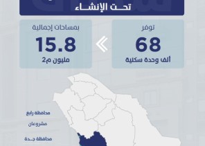 “سكني” يوفّر 68 ألف وحدة تحت الإنشاء ضمن 25 مشروعاً في منطقة مكة المكرمة