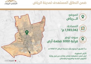 “الأراضي البيضاء”: تطوير 6 أراض من قِبل ملاكها في الرياض توفر قرابة 3 آلاف قطعة سكنية