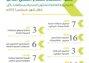 صحة حائل تصدر 10 تراخيص لمنشآت صحية خاصة خلال شهر سبتمبر من العام الجاري