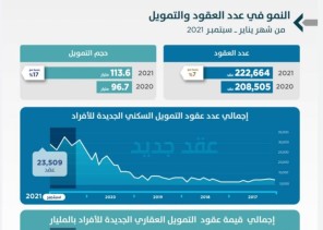 التمويل العقاري السكني يُسجل 222 ألف عقد جديد بنمو 7% حتى شهر سبتمبر