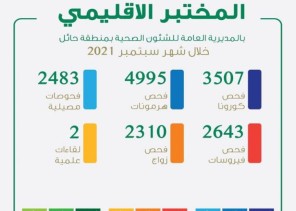 إجراء أكثر من 15 ألف فحص مخبري في المختبر الإقليمي بحائل