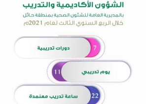صحة حائل تُنهي تدريب 99 موظفًا وموظفة خلال الربع الثالث من هذا العام