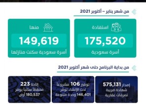 تقرير “سكني” يُسلط الضوء على تحديثات البناء في 82 مشروعاً سكنياً