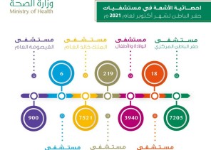 أكثر من 19 ألف مراجع لأقسام الأشعة في مستشفيات حفر الباطن لشهر أكتوبر لعام 2021م