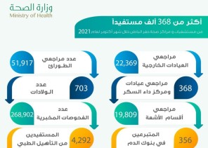 “الصندوق العقاري”: إيداع أكثر من 788 مليون ريال في حسابات مستفيدي “سكني” لشهر نوفمبر 2021
