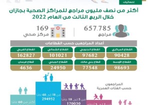 أكثر من نصف مليون مراجع للمراكز الصحية بجازان خلال الربع الثالث من العام