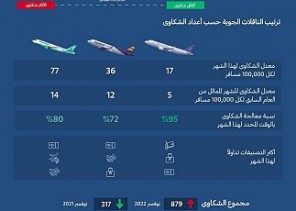 ” الطيران المدني” تصدر تصنيف مقدمي خدمات النقل الجوي والمطارات لشهر نوفمبر