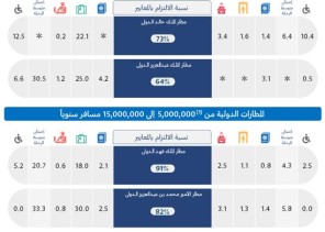 هيئة الطيران المدني تصدر تقريرها الشهري عن أداء المطارات المحلية والدولية لشهر نوفمبر