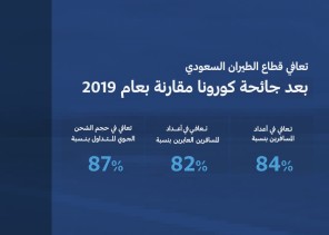 قطاع الطيران المدني في 2022 … إنجازات ريادية عززت الربط العالمي