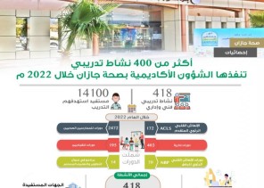 أكثر من 400 نشاط تدريبي تنفذها الشؤون الأكاديمية بصحة جازان خلال 2022 م
