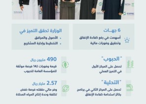 هيئة كفاءة الإنفاق تكرم وزارة “البيئة” لتحقيقها وفورات مالية وتميزها في الأصول والمرافق والتخطيط وإدارة المشاريع