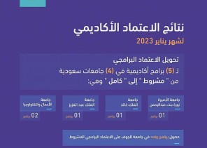 هيئة تقويم التعليم والتدريب تعلن نتائج الاعتماد لشهر يناير 2023
