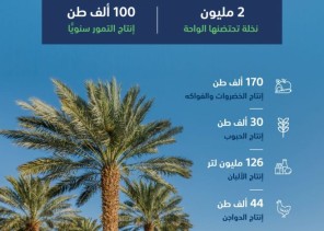الأحساء.. واحة خضراء ومصدرًا للأمن الغذائي ومبادرات وبرامج بيئية بقيمة (60) مليار ريال