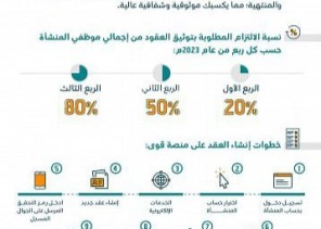 “الموارد البشرية” تؤكد ضرورة توثيق العقود إلكترونياً عبر منصة قوى
