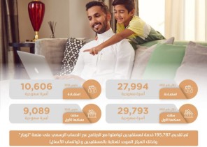 “سكني” يعلن استفادة نحو 28 ألف أسرة سعودية من خياراته السكنية منذ بداية 2023