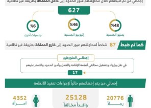 الحملات الميدانية المشتركة: ضبط (11549) مخالفاً لأنظمة الإقامة والعمل وأمن الحدود في مناطق المملكة خلال أسبوع