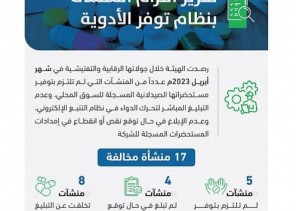 “الغذاء والدواء”: فرض عقوبات على (17) منشأة خالفت نظام توفر الأدوية خلال شهر أبريل