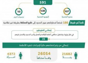 ضبط 10679 مخالفاً لأنظمة الإقامة والعمل وأمن الحدود خلال أسبوع