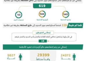 ضبط (11610) مخالفين لأنظمة الإقامة والعمل وأمن الحدود خلال أسبوع