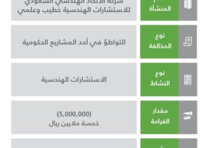 الهيئة العامة للمنافسة تعلن العقوبات المُقررة على شركة الاتحاد الهندسي السعودي للاستشارات الهندسية خطيب وعلمي