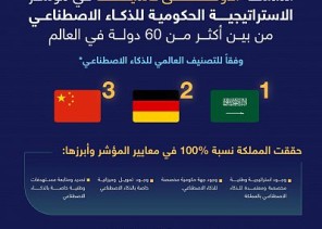 المملكة الأولى عالميًا في مؤشر الاستراتيجية الحكومية للذكاء الاصطناعي وفقا للتصنيف العالمي للذكاء الاصطناعي