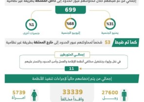ضبط (9305) مخالفين لأنظمة الإقامة والعمل وأمن الحدود خلال أسبوع