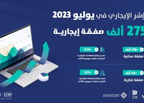 أكثر من 275 ألف صفقة سجلها “المؤشر الإيجاري” في يوليو الماضي.. والرياض تستحوذ على صفقات بقيمة 900 مليون ريال