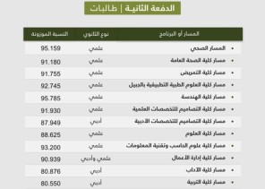 جامعة الإمام عبد الرحمن بن فيصل تعلن الدفعة الثانية من المقبولين للعام الجامعي 1445هـ