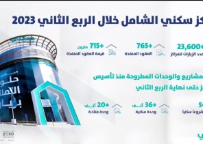 أكثر من 23 ألف زيارة لمراكز “سكني الشامل” في الربع الثاني