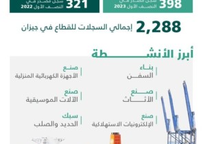 “التجارة”: نمو سجلات الصناعات التحويلية في مدينة جيزان 24% خلال النصف الأول 2023