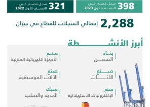 “التجارة”: نمو سجلات الصناعات التحويلية في مدينة جيزان 24% خلال النصف الأول 2023