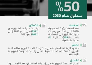 المملكة تسهم في تحقيق الهدف العالمي بخفض الوفيات الناجمة عن حوادث الطرق 50% بحلول 2030