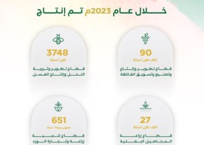 ريف السعودية”: ارتفاع عدد الحيازات الزراعية الصغيرة المدعومة لأكثر من 31 ألف حيازة