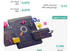 التجارة: 12% نمو في سجلات نشاط تصميم وبرمجة البرمجيات الخاصة بنهاية الربع الثالث 2023