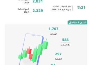 التجارة: 21% نمو في سجلات نشاط حلول التقنية المالية بنهاية الربع الثالث 2023
