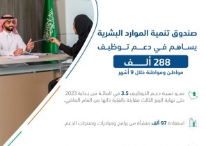 صندوق تنمية الموارد البشرية يساهم في دعم توظيف 288 ألف مواطن ومواطنة خلال 9 أشهر