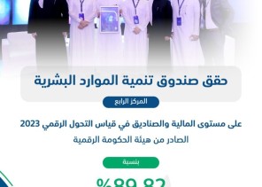 صندوق تنمية الموارد البشرية يحقق المركز الرابع في قياس التحول الرقمي على مستوى المالية والصناديق