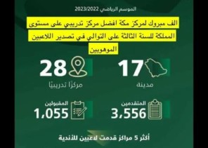 للسنة الثالثة على التوالي.. مركز تدريب مكة الأفضل في دعم الأندية الرياضية بالموهوبين